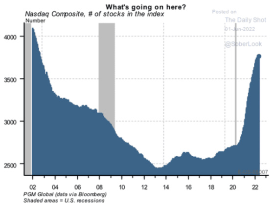 What's going on here Nasdaq Composite, number of stocks June 1, 2022