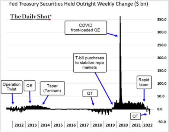 Fed Treasury Securities Held Outright Weekly Change ($ bn) 2012 - 2022