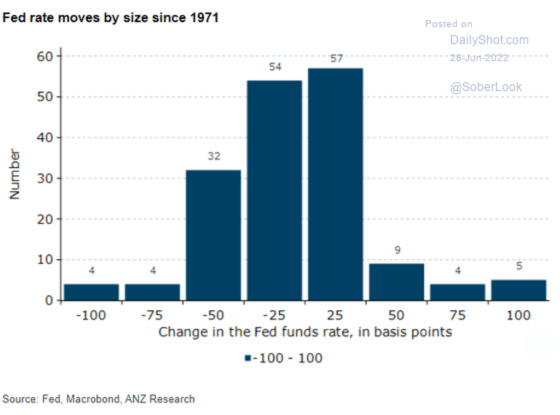 Fed rate moves by size since 1971 June 22, 2022