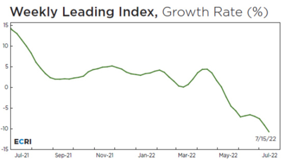 Weekly Leading Index, Growth Rate (%) July 15, 2022