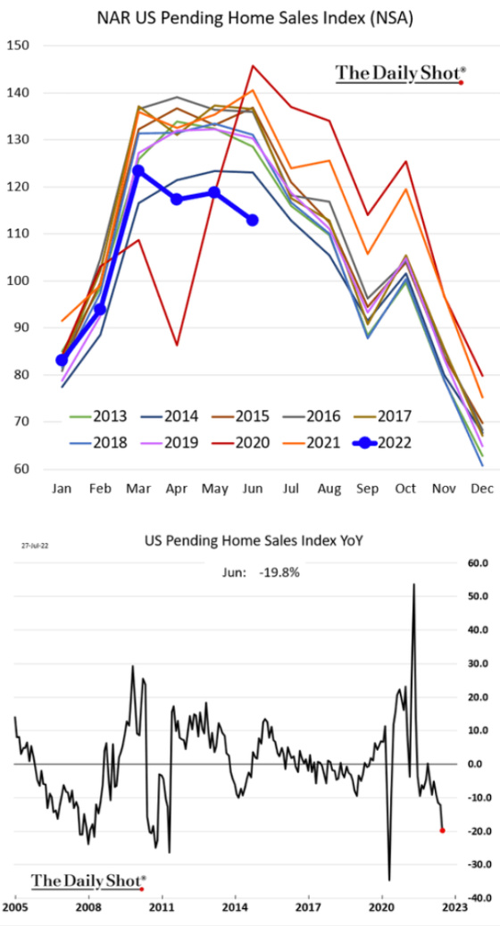 NAR US Pending Home Sales Index (NSA) 2013 - 2022 US Pending Home Sales Index YoY 2005 - 2023