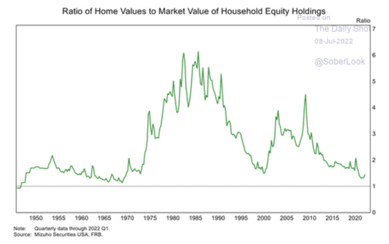 Ratio of Home Values to Market Value of Household Equity Holdings 1950 - 2020