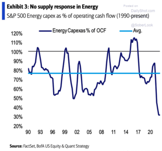 Exhibit 3_ 500 Energy capex as % of operating cash flow (1990-present)