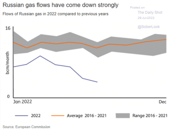 Russian gas flows have come down strongly Flows of Russian gas in 2022