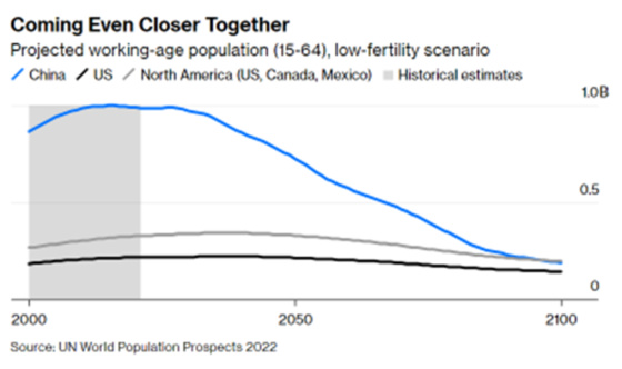 Coming Even Closer Together - Low- Fertility 2000 - 2100