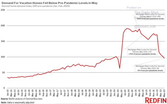Demand For Vacation Homes Fell Below Pre-Pandemic Levels in May Jan 2015 - May 2022