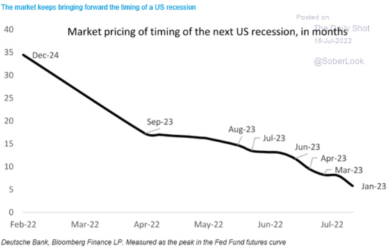 The Market keeps bringing forward the timing of a US recession - market pricing of timing of the next US recession Feb 22 - July 2022