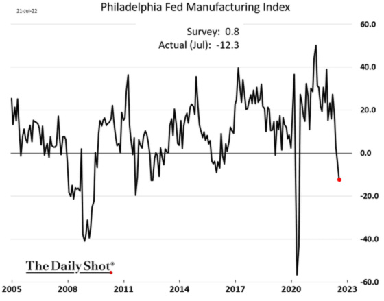 Philadelphia Fed Manufacturing Index July 21, 2022