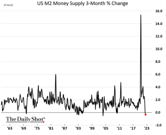 US M2 Money Supply 3-Month % Change 1963 - 2023 July 27, 2022