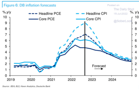 Figure 6_ DB Inflation Forecasts 2019 2020 2021 2022 2023 2024