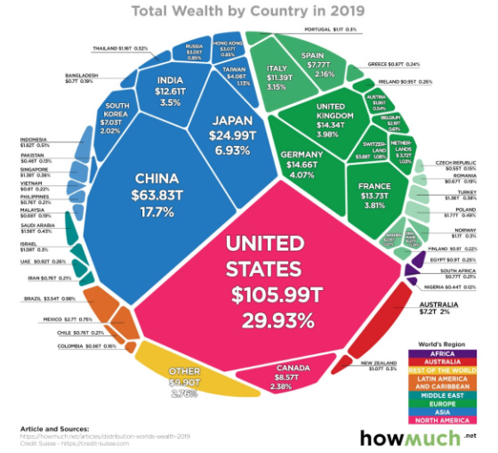 Total Wealth by Country in 2019