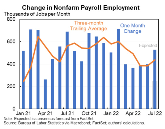 Change in Nonfarm Payroll Employment Jan 21 - July 22