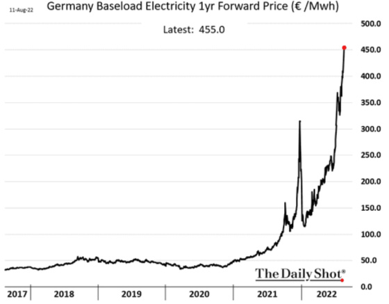 Germany Baseload Electricity 1 yr Forward Price 2017 - 2022