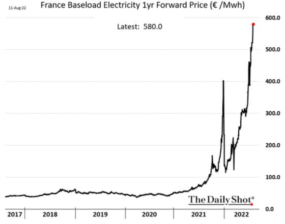 France Baseload Electricity 1 yr Forward Price 2017 - 2022 August 11, 2022