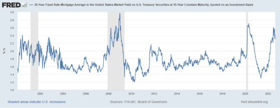 30 Year Fixed Rate Mortgage Average in the United States Market Yield on US Treasury Securities at 10-year Constant Maturity, Quoted on an Investment Basis 2002 - 2022
