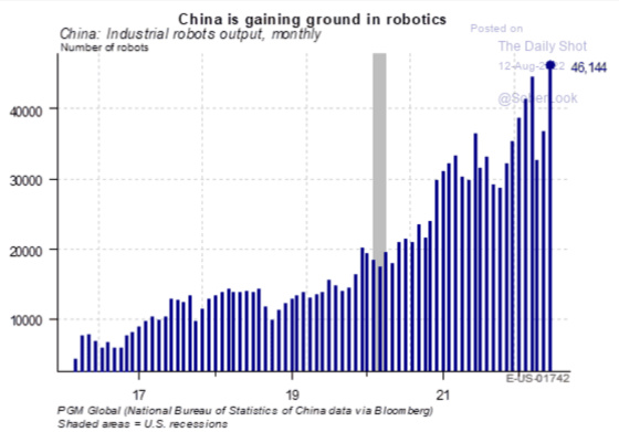 China is gaining ground in robotics 2017 - 2022