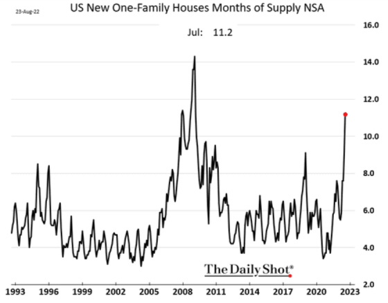 US New One-Family Houses Months of Supply NSA August 25, 2022 1993 - 2023