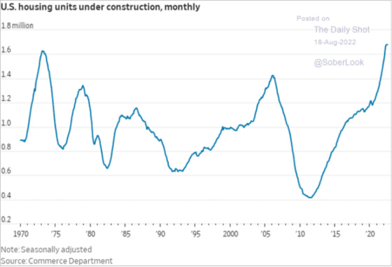 US Housing Units Under Construction, Monthly 1970 - 2020