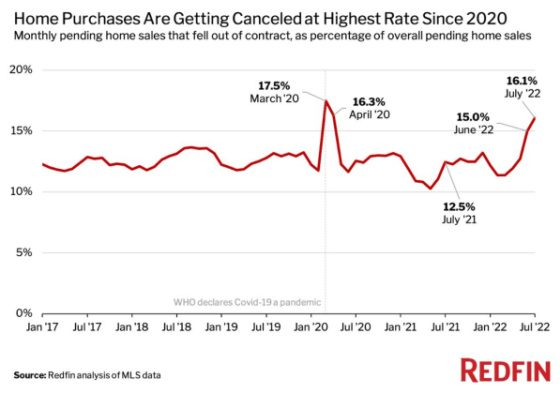 Home Purchases Are Getting Canceled at Highest Rate Since 2020 January 2017 - July 2022