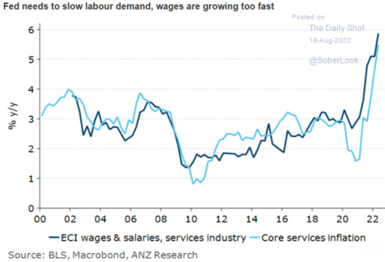 Fed needs to slow labour demand, wages are growing too fast ECI wages & salaries service industry August 19, 2022