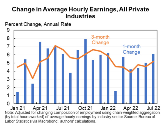 Change in Average Hourly Earnings, All Private Industries January 21 April 21 July 21 October 21 July 2022