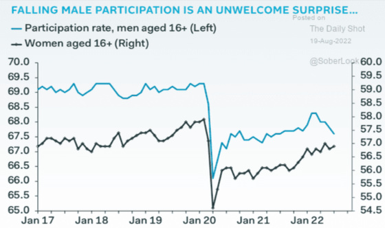 Falling Male Participation is an unwelcome surprise January 17 - January 22