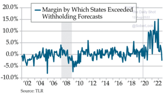 Margin by which states exceeded withholding forecasts 2002 - 2022 August 12, 2022