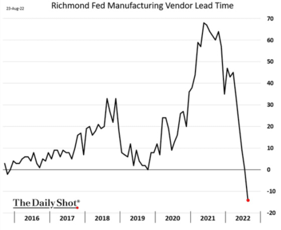 Richmond Fed Manufacturing Vendor Lead Time August 23, 2022 2016 - 2022
