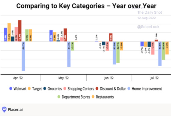 Comparing to Key Categories Year over Year YoY August 12, 2022