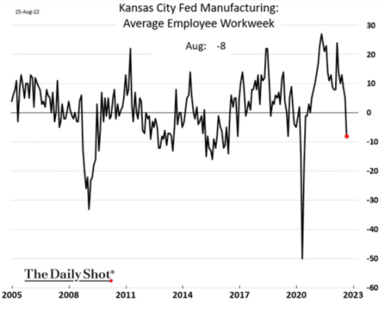 Kansas City Fed Manufacturing August 25, 2022 2005 - 2023