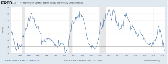10 Year Treasury Constant Maturity Minus 2 Year Treasury Constant Maturity 1990 - 2022