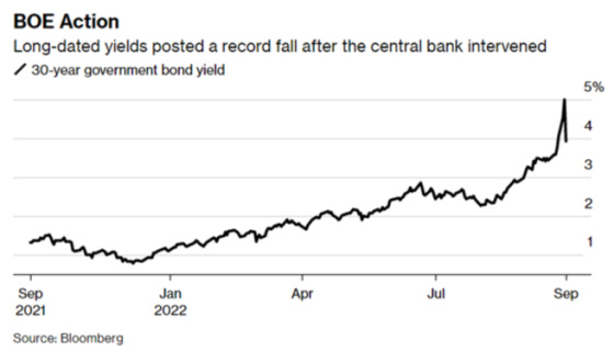 BOE Action Long-dated yields posted a record fall after the central bank intervened Sept 2021 - sept 2022
