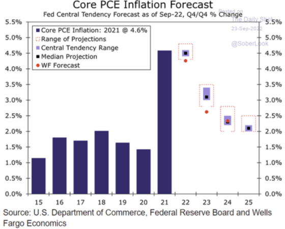 Core PCE Inflation Forecast September 23, 2022