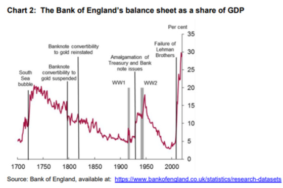 Chart 2_ The Bank of England's balance sheet as a share of GDP1700 - 2000
