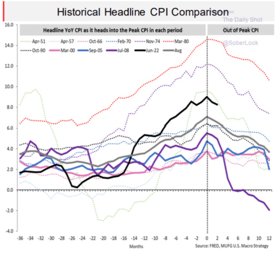 Historical Headline CPI Comparison Headline YoY CPI as it heads into the peak CPI in each period