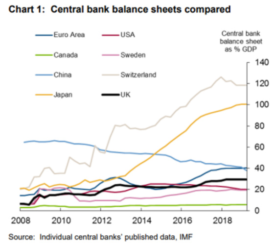 Chart 1 Central bank balance sheets compared 2008 - 2018