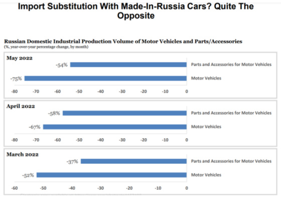 Import Substitution With Made-In-Russia Cars_ Quite The Opposite May 2022 April 2022 March 2022