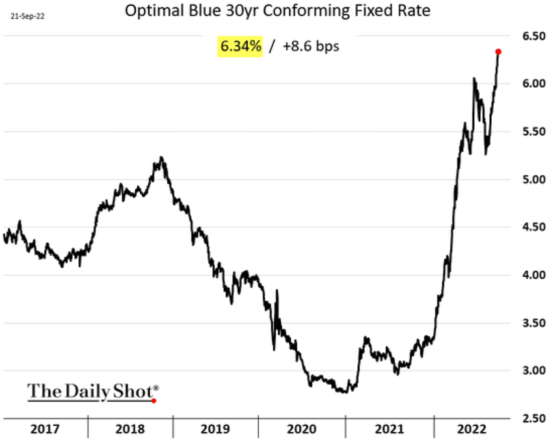 Optimal Blue 30 yr Conforming Fixed Rate Sept 21, 2022 2017 - 2022