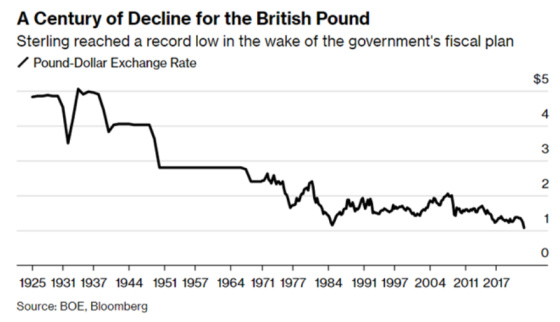 A Century of Decline for the British Pound 1925 - 2017