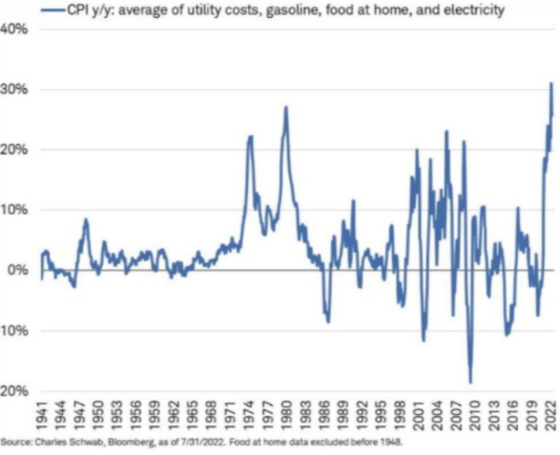CPI y_y_ average of utility costs, gasoline, food at home, and electricity 1941 - 2022