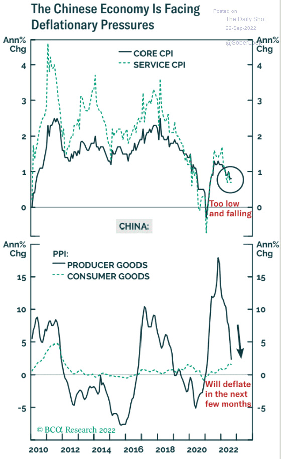 The Chinese Economy is Facing Deflationary Pressures 2010 - 2022