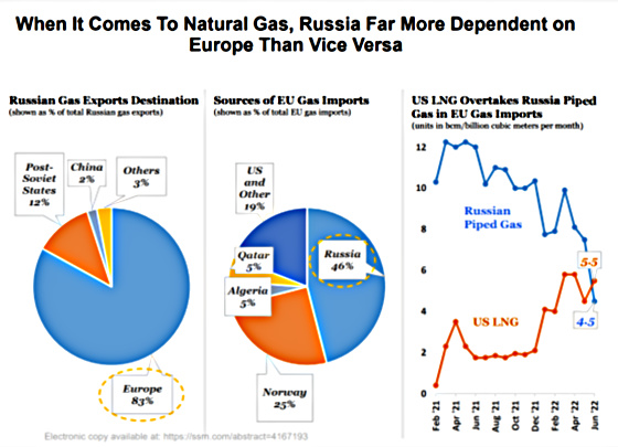 When it comes to natural gas, Russia far more dependent on Europe than vice versa 2022