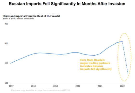 Russian Imports Fell Significantly In Months After Invasion 2017 - 2022