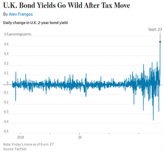 5) UK Bond Yields Go Wild After Tax Move September 23, 2022