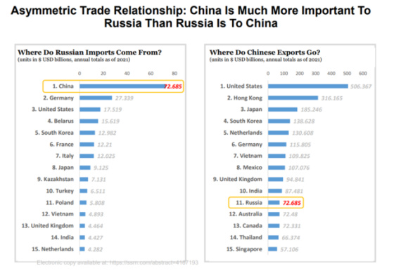 Asymmetric Trade Relationship_ China Is Much More Important to Russia Than Russia Is To China