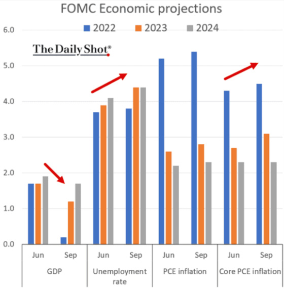 FOMC Economic projections June - September 2022 - 2024