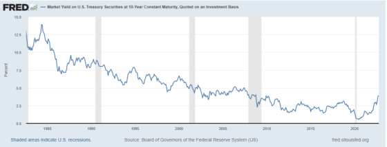 FRED Market Yield on US Treasury Securities at 10-Year Constant Maturity Quoted on an Investment Basis