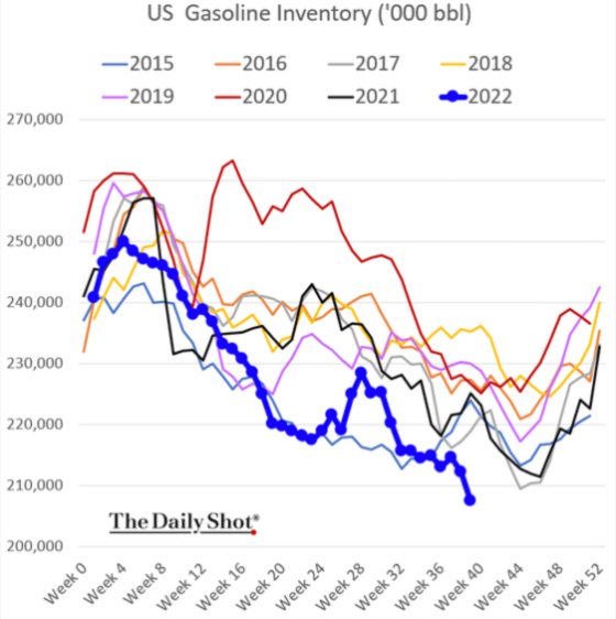 US Gasoline Inventory ('000 bbl) 2015 - 2022