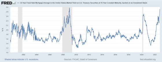 FRED 30-Year Fixed Rate Mortgage Average in the United States-Market Yield on US Treasury Securities at 10-Year Constant Maturity, Quoted on an Investment Basis 2002 - 2022