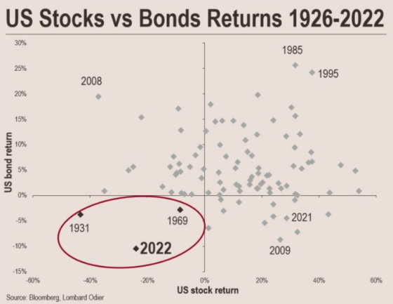 US Stocks vs Bonds Returns 1926 - 2022